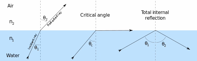 Refraction and Total Internal Reflection