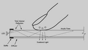 FTIR Fingerprints